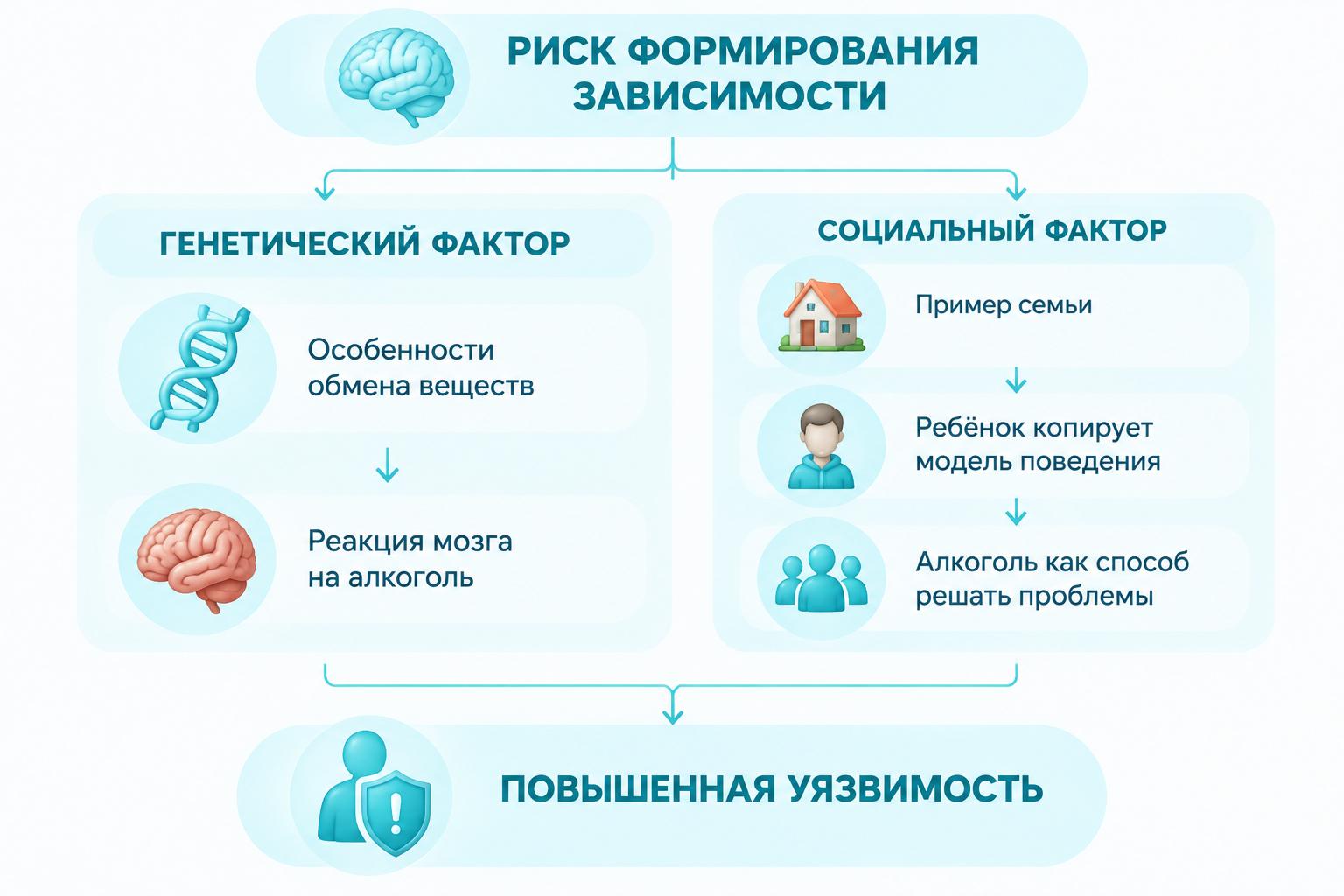 Инфографика социальная и генетическая предрасположенность ребенка к алкоголизму